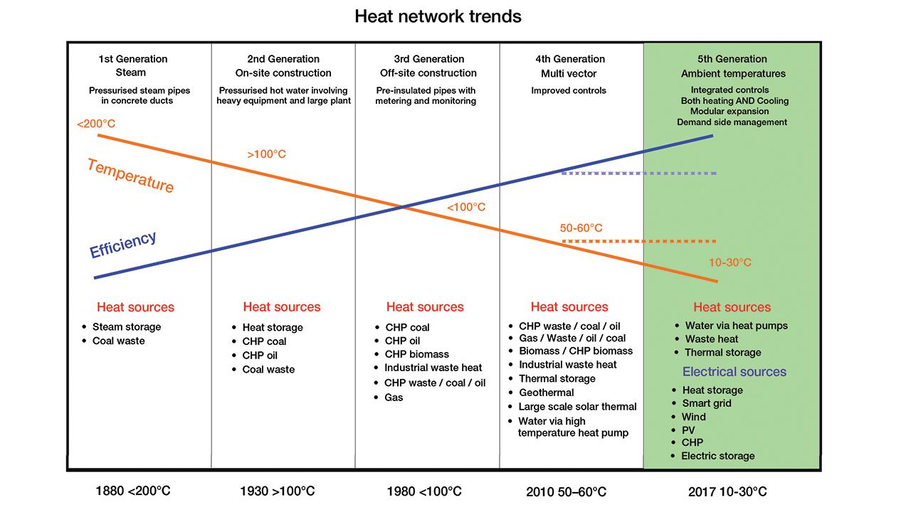 Fifth generation heat networks have vital role to play image