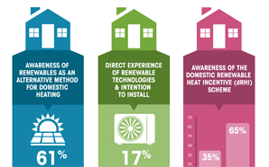 Daikin survey sheds new light on consumer awareness of renewables and domestic RHI image