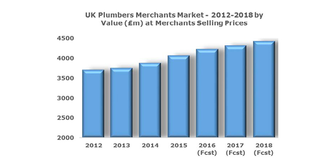 Plumbers’ merchants market forecast to increase by 4% in 2016  image