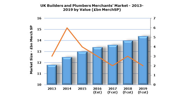 Prospects for the UK Builders and Plumbers Merchants market cautiously optimistic image