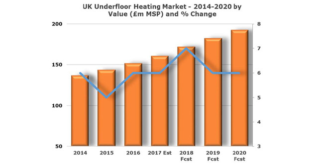 UK underfloor heating market forecast to grow 7% in 2018 image