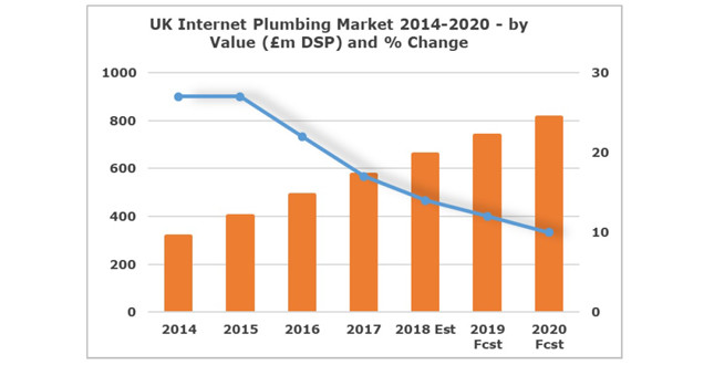 Online plumbing product sales set to rise by over 40% by 2022 image