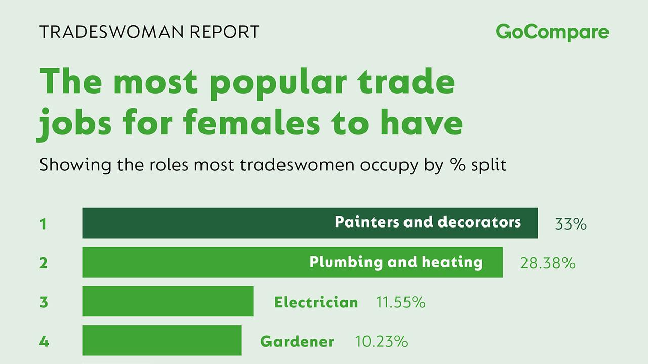 New study shows 366% increase in women entering trades image