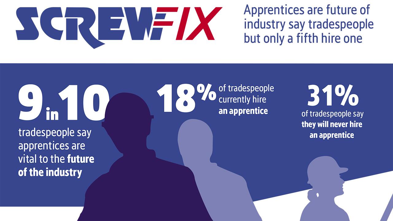 Only a fifth of tradespeople currently hire an apprentice, survey finds image