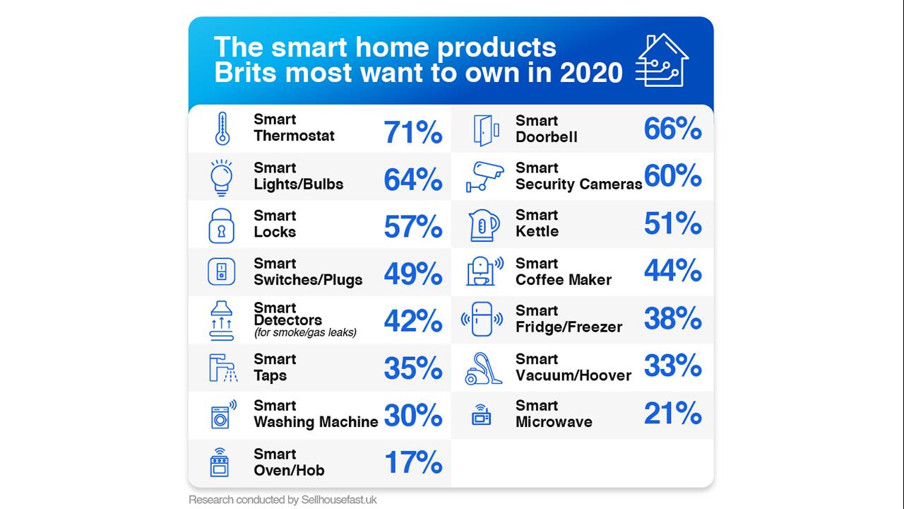 Survey finds smart thermostats are UK's most wanted smart home product image