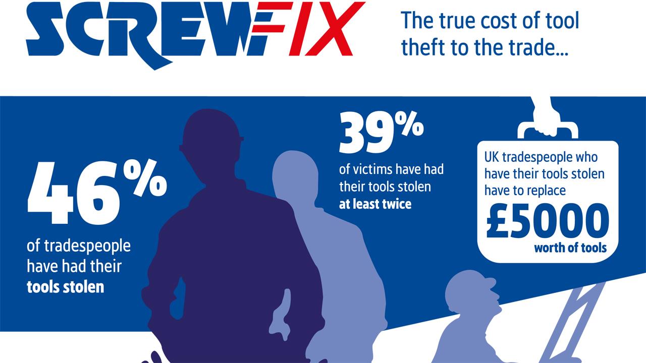 Screwfix survey finds cost of tool theft can rise to £5,000  image