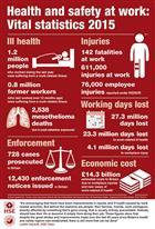 Work related ill-health costs country billions each year image